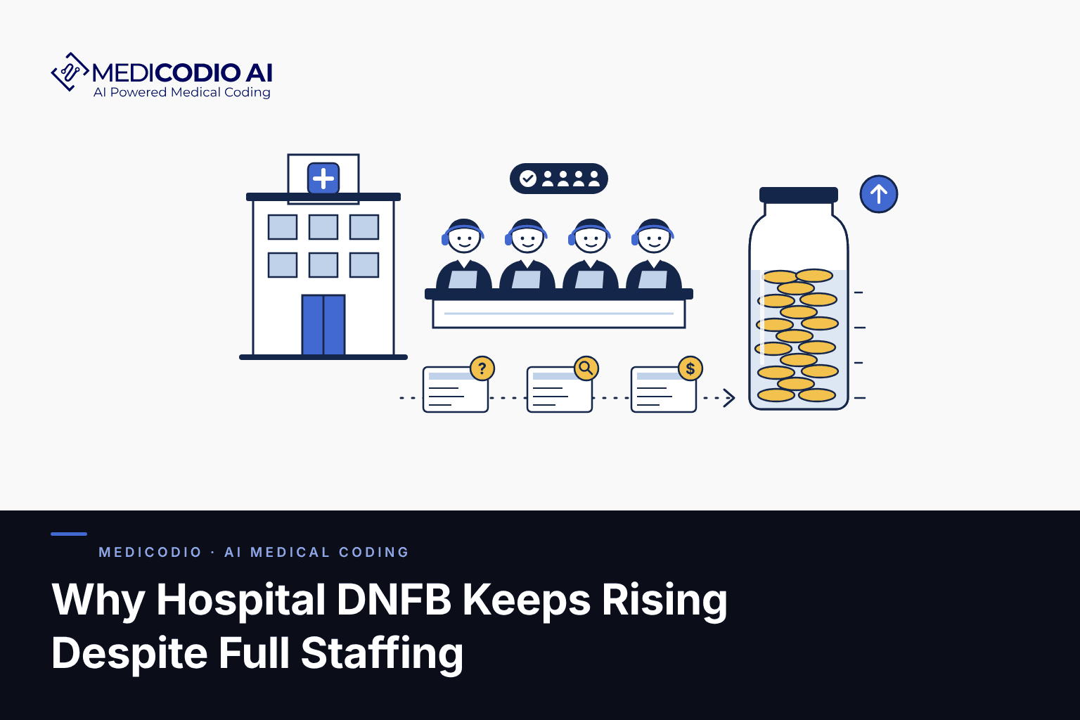 MediCodio AI blog card: flat illustration of a hospital building beside a tall stack of patient account folders held behind a tan barrier, with a much smaller tray of released folders past it, above the title Why Hospital DNFB Keeps Rising Despite Full Staffing.