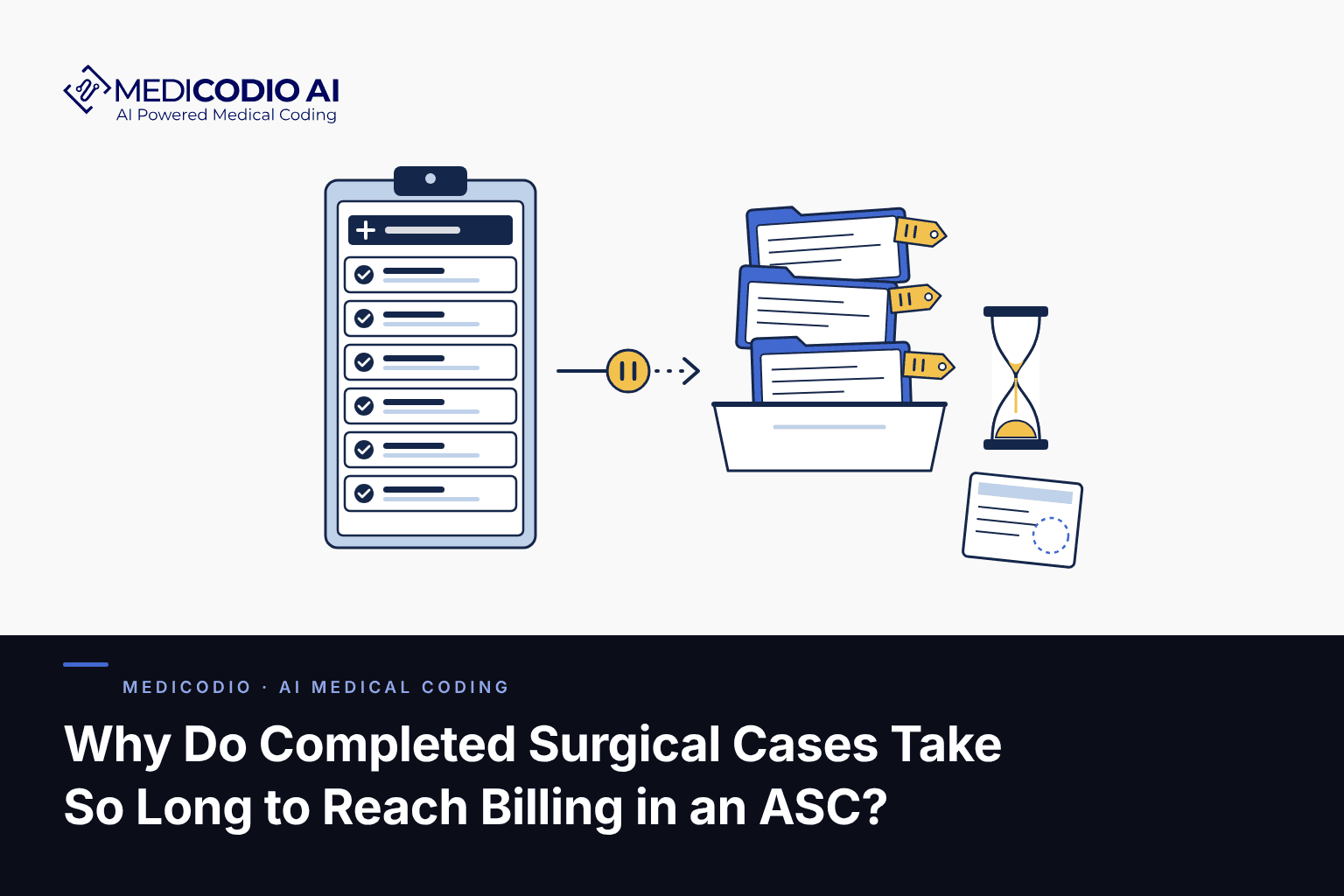 MediCodio AI blog card: flat illustration of a surgical instrument tray, an upright case folder holding a document with an unsigned signature line, a stack of pending folders and a check tile, above the title Why Do Completed Surgical Cases Take So Long to Reach Billing in an ASC.