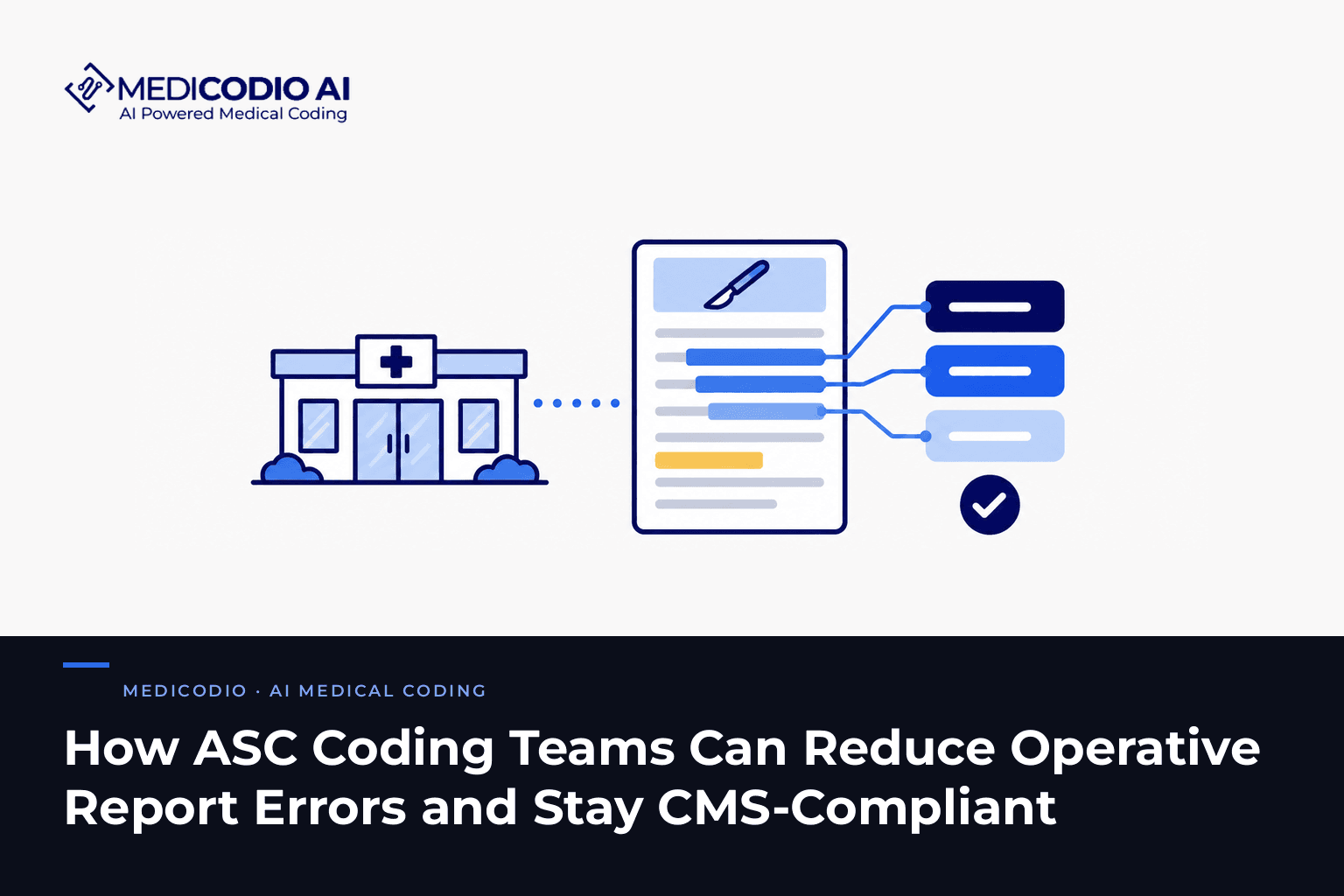 MediCodio AI blog card: flat illustration of an ambulatory surgery center building linked to an operative report whose highlighted lines connect to three code labels and a check mark, above the title How ASC Coding Teams Can Reduce Operative Report Errors and Stay CMS-Compliant.