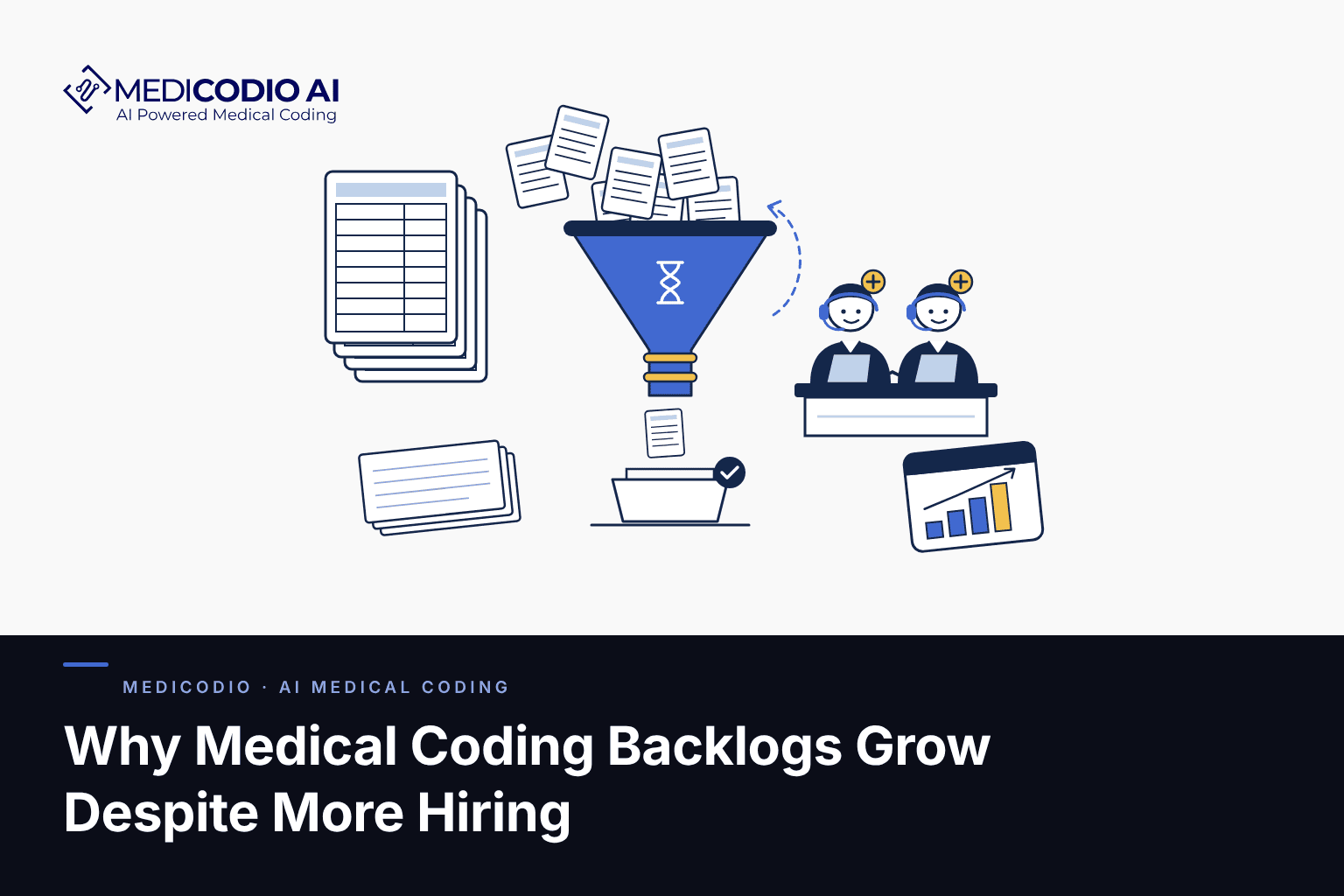 MediCodio AI blog card: flat illustration of three coder figures beside a tall stack of pending charts with an upward arrow, and a short finished stack marked with a check, above the title Why Medical Coding Backlogs Grow Despite More Hiring.